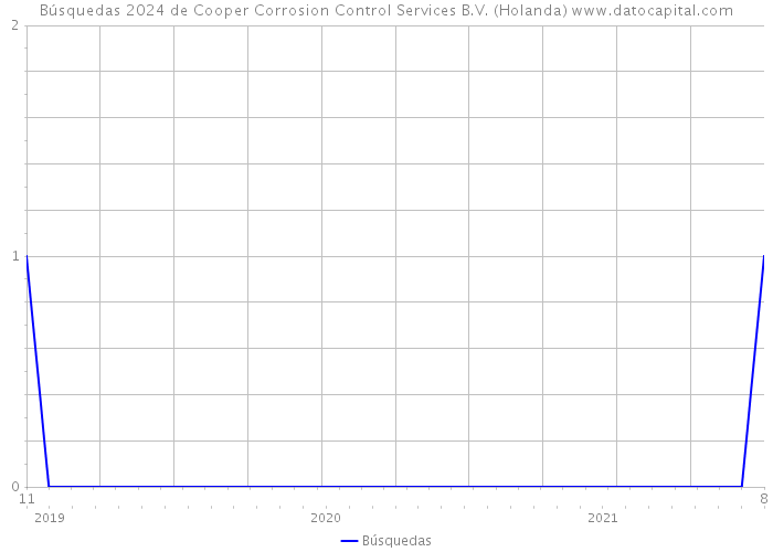 Búsquedas 2024 de Cooper Corrosion Control Services B.V. (Holanda) 