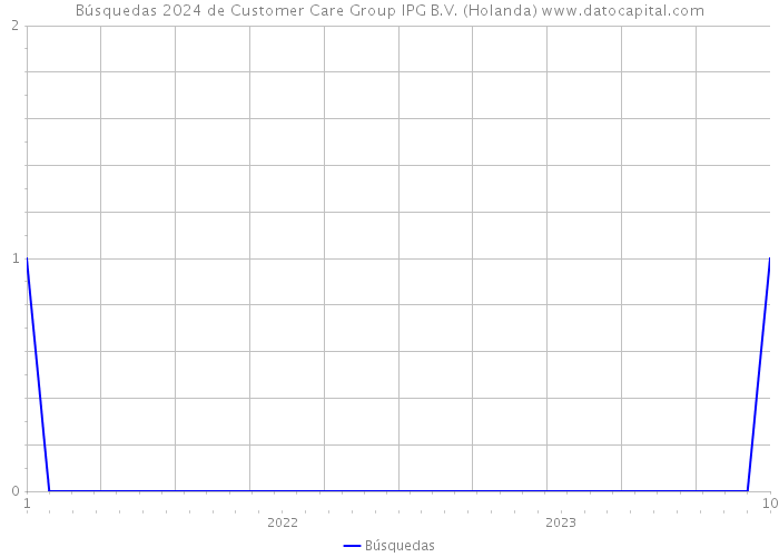Búsquedas 2024 de Customer Care Group IPG B.V. (Holanda) 