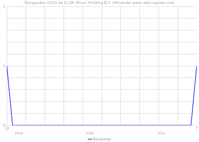 Búsquedas 2024 de D.J.M. Mous Holding B.V. (Holanda) 