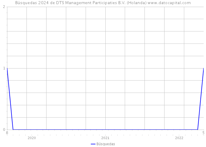 Búsquedas 2024 de DTS Management Participaties B.V. (Holanda) 