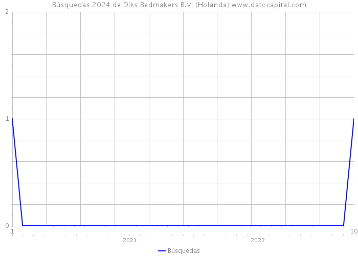 Búsquedas 2024 de Diks Bedmakers B.V. (Holanda) 