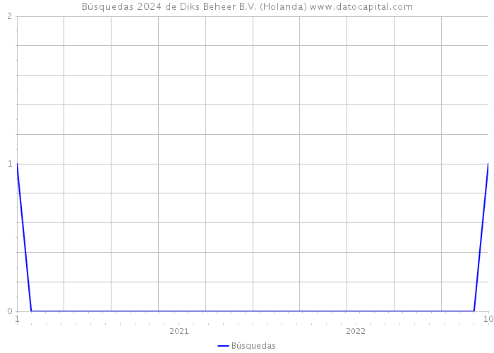 Búsquedas 2024 de Diks Beheer B.V. (Holanda) 