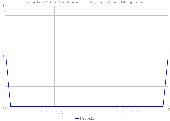 Búsquedas 2024 de Diks Detachering B.V. (Holanda) 