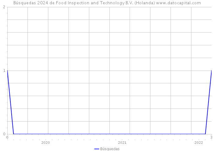 Búsquedas 2024 de Food Inspection and Technology B.V. (Holanda) 