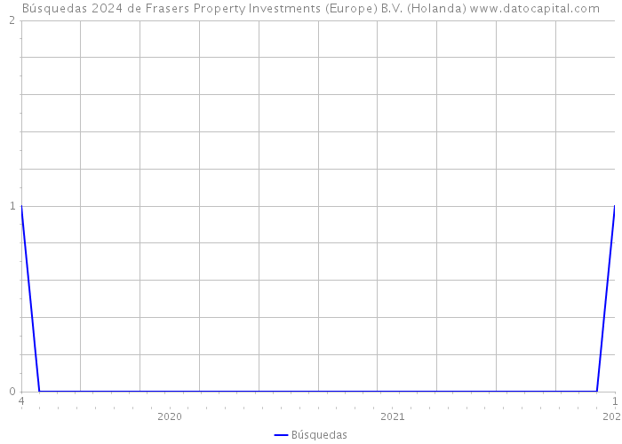 Búsquedas 2024 de Frasers Property Investments (Europe) B.V. (Holanda) 