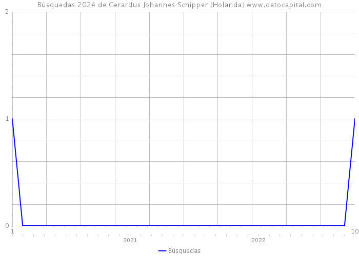 Búsquedas 2024 de Gerardus Johannes Schipper (Holanda) 
