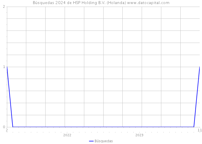 Búsquedas 2024 de HSP Holding B.V. (Holanda) 