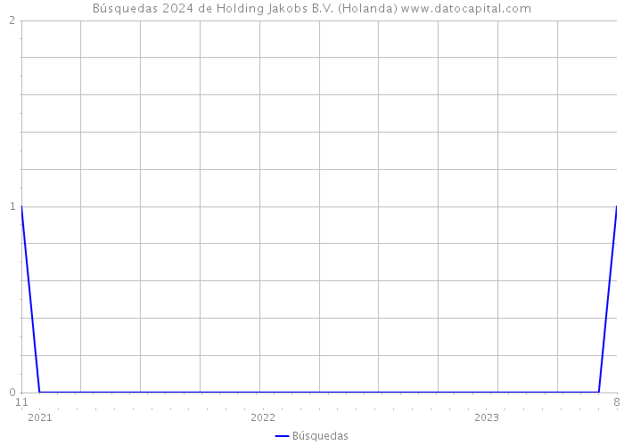 Búsquedas 2024 de Holding Jakobs B.V. (Holanda) 