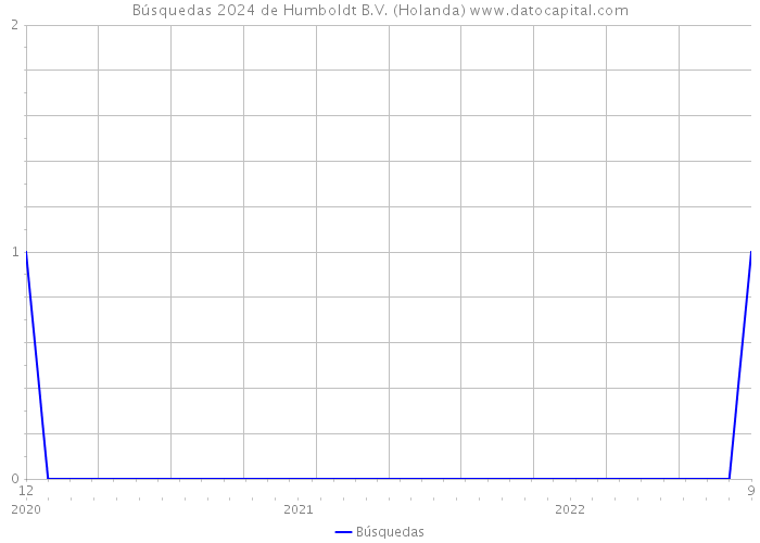 Búsquedas 2024 de Humboldt B.V. (Holanda) 