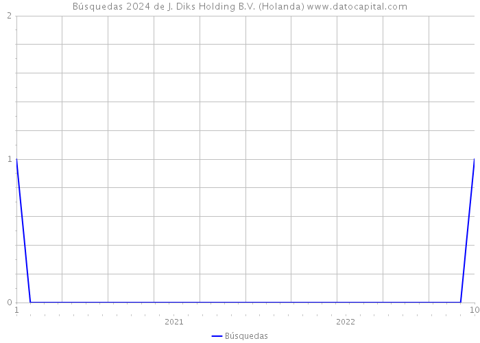 Búsquedas 2024 de J. Diks Holding B.V. (Holanda) 