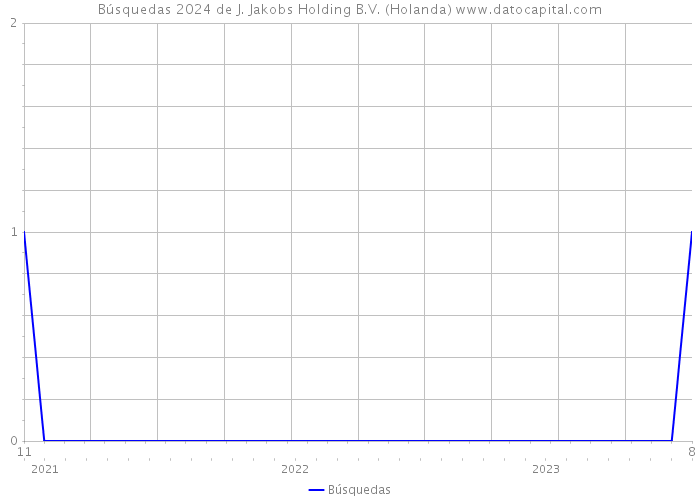 Búsquedas 2024 de J. Jakobs Holding B.V. (Holanda) 