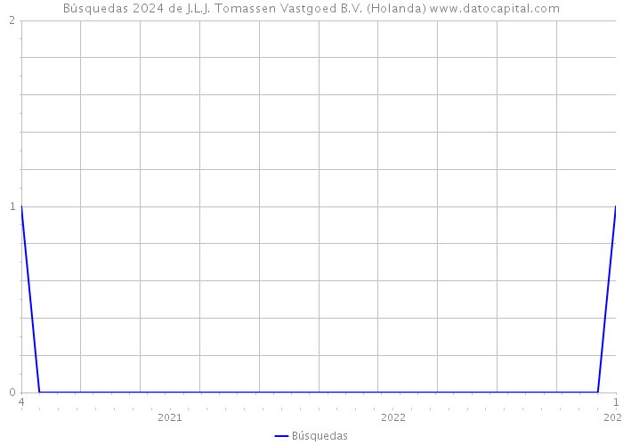 Búsquedas 2024 de J.L.J. Tomassen Vastgoed B.V. (Holanda) 