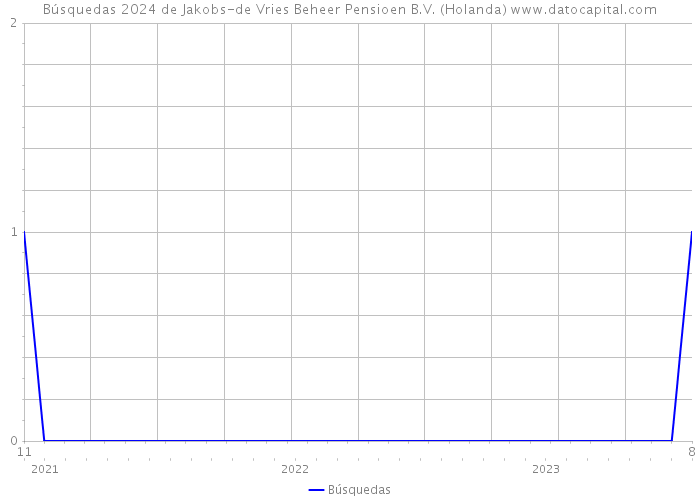 Búsquedas 2024 de Jakobs-de Vries Beheer Pensioen B.V. (Holanda) 