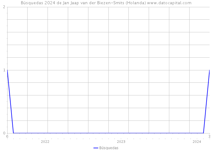 Búsquedas 2024 de Jan Jaap van der Biezen-Smits (Holanda) 