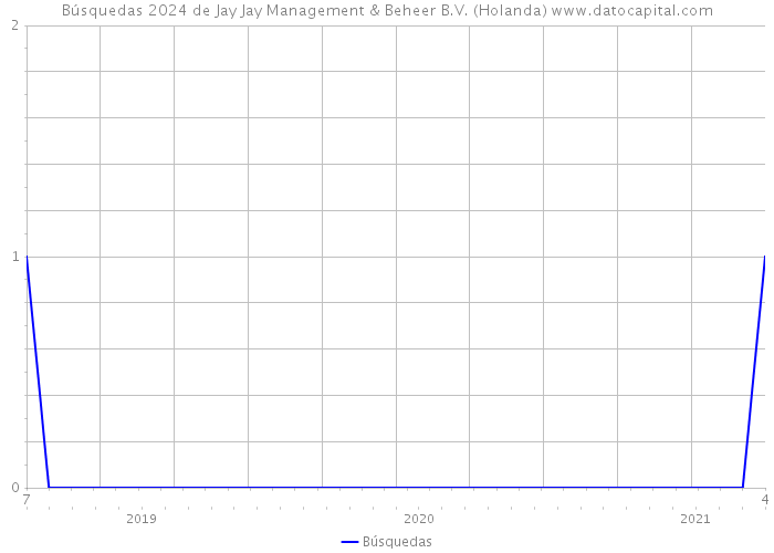 Búsquedas 2024 de Jay Jay Management & Beheer B.V. (Holanda) 
