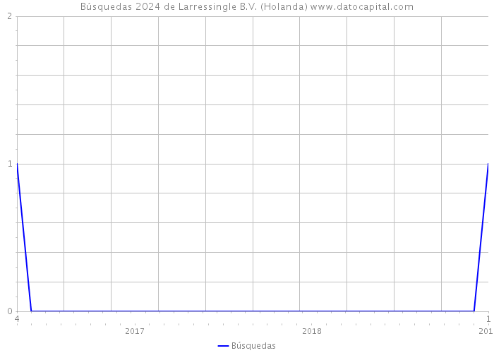 Búsquedas 2024 de Larressingle B.V. (Holanda) 