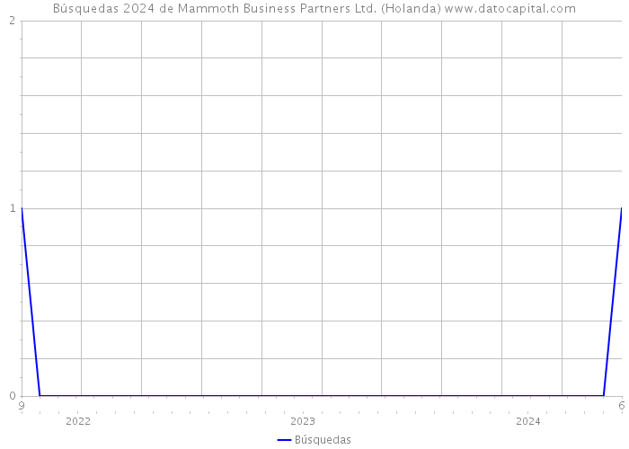 Búsquedas 2024 de Mammoth Business Partners Ltd. (Holanda) 