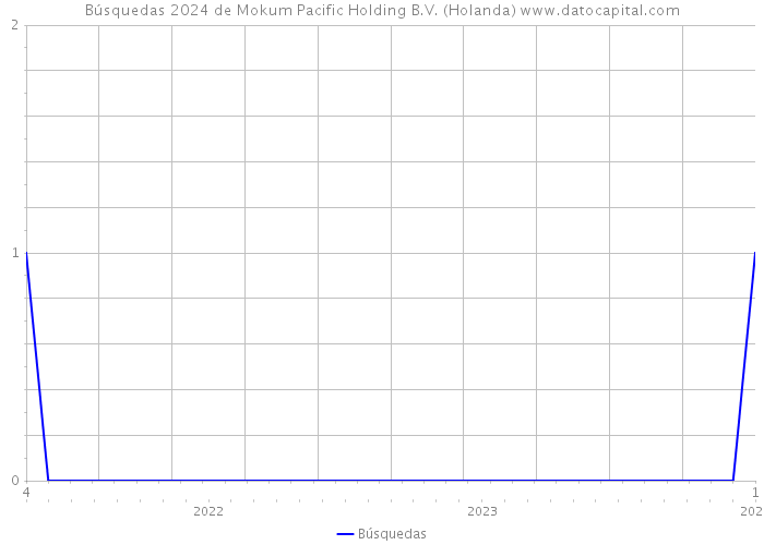 Búsquedas 2024 de Mokum Pacific Holding B.V. (Holanda) 