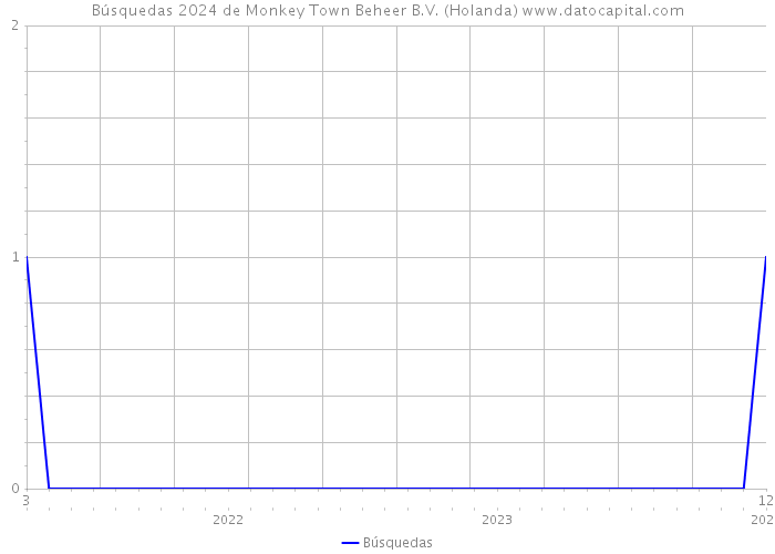 Búsquedas 2024 de Monkey Town Beheer B.V. (Holanda) 