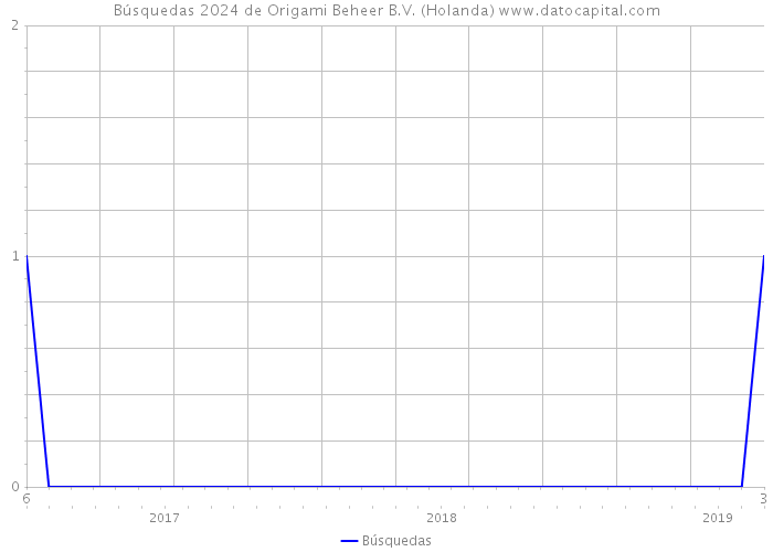 Búsquedas 2024 de Origami Beheer B.V. (Holanda) 