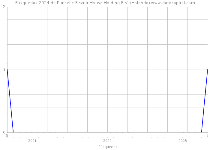 Búsquedas 2024 de Punselie Biscuit House Holding B.V. (Holanda) 