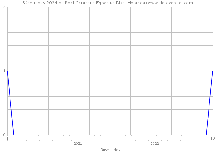 Búsquedas 2024 de Roel Gerardus Egbertus Diks (Holanda) 