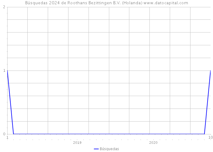 Búsquedas 2024 de Roothans Bezittingen B.V. (Holanda) 