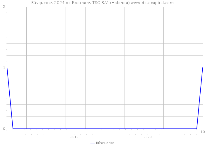 Búsquedas 2024 de Roothans TSO B.V. (Holanda) 