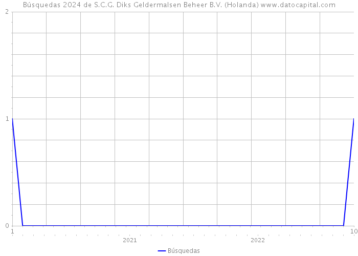 Búsquedas 2024 de S.C.G. Diks Geldermalsen Beheer B.V. (Holanda) 