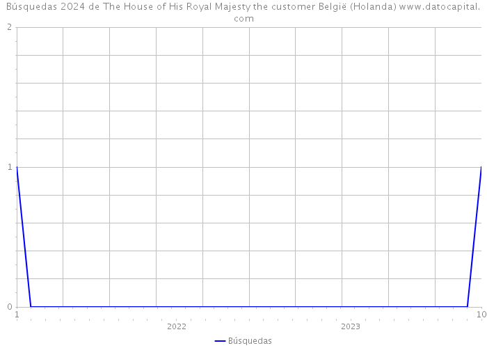 Búsquedas 2024 de The House of His Royal Majesty the customer België (Holanda) 