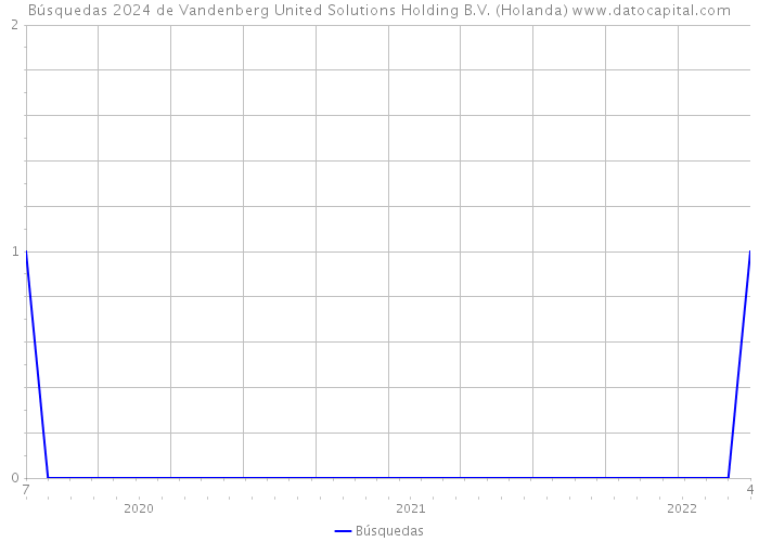 Búsquedas 2024 de Vandenberg United Solutions Holding B.V. (Holanda) 