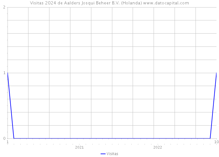 Visitas 2024 de Aalders Josqui Beheer B.V. (Holanda) 