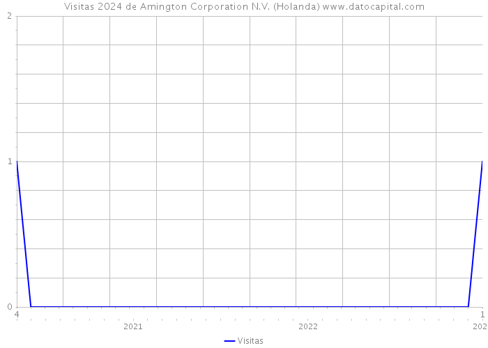 Visitas 2024 de Amington Corporation N.V. (Holanda) 