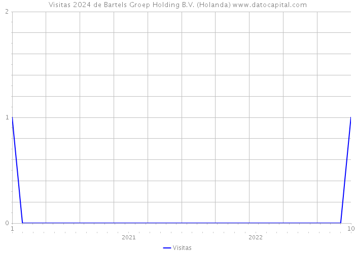 Visitas 2024 de Bartels Groep Holding B.V. (Holanda) 