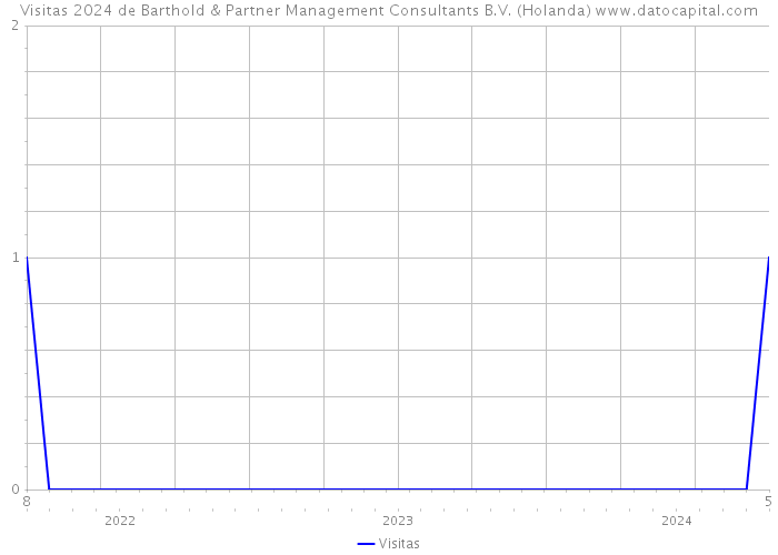 Visitas 2024 de Barthold & Partner Management Consultants B.V. (Holanda) 