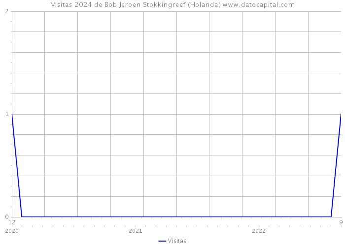 Visitas 2024 de Bob Jeroen Stokkingreef (Holanda) 