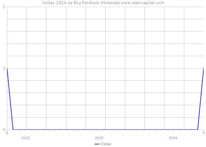 Visitas 2024 de Boy Pardieck (Holanda) 