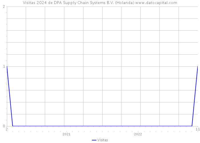 Visitas 2024 de DPA Supply Chain Systems B.V. (Holanda) 