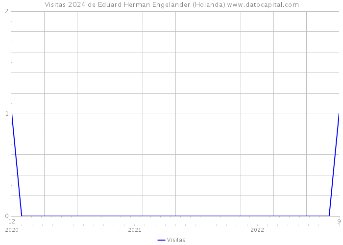 Visitas 2024 de Eduard Herman Engelander (Holanda) 