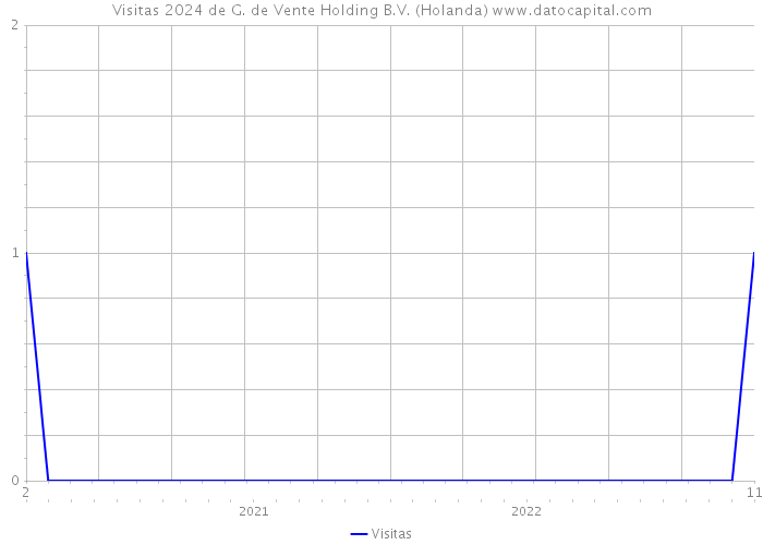 Visitas 2024 de G. de Vente Holding B.V. (Holanda) 