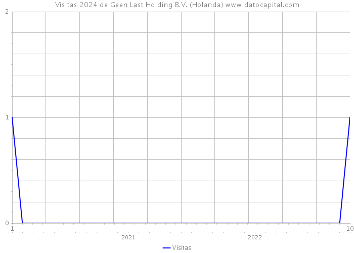 Visitas 2024 de Geen Last Holding B.V. (Holanda) 