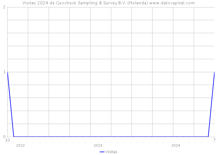 Visitas 2024 de Geocheck Sampling & Survey B.V. (Holanda) 