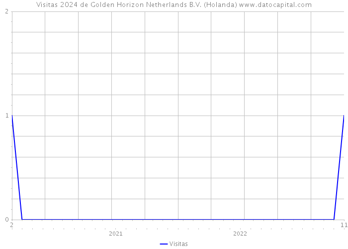 Visitas 2024 de Golden Horizon Netherlands B.V. (Holanda) 