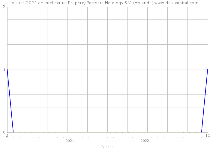 Visitas 2024 de Intellectual Property Partners Holdings B.V. (Holanda) 