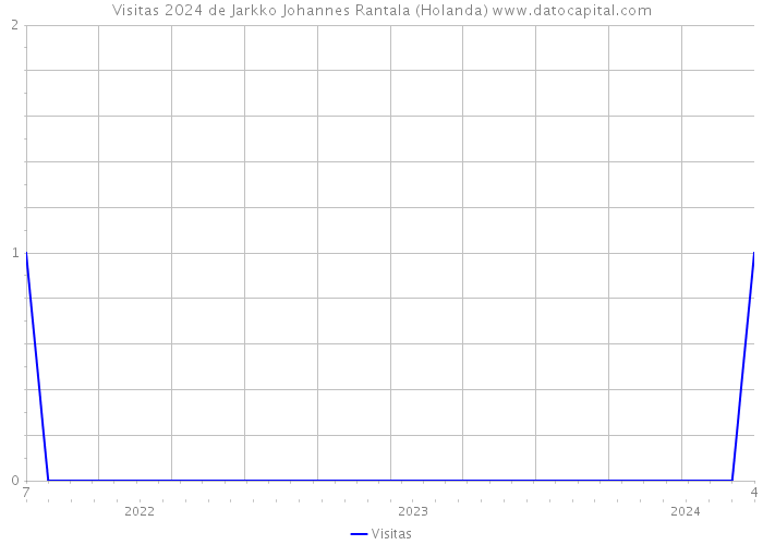Visitas 2024 de Jarkko Johannes Rantala (Holanda) 