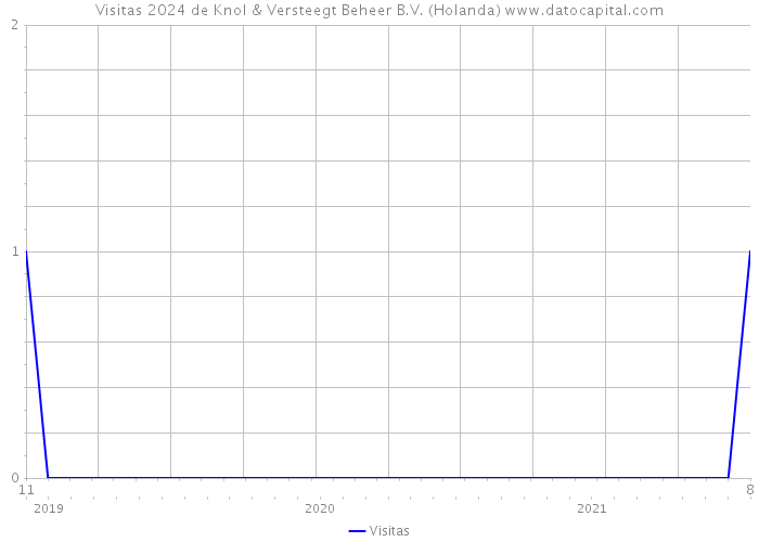 Visitas 2024 de Knol & Versteegt Beheer B.V. (Holanda) 