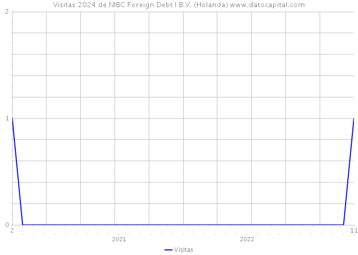 Visitas 2024 de NIBC Foreign Debt I B.V. (Holanda) 