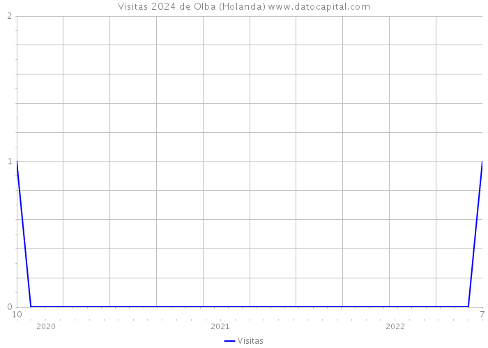 Visitas 2024 de Olba (Holanda) 