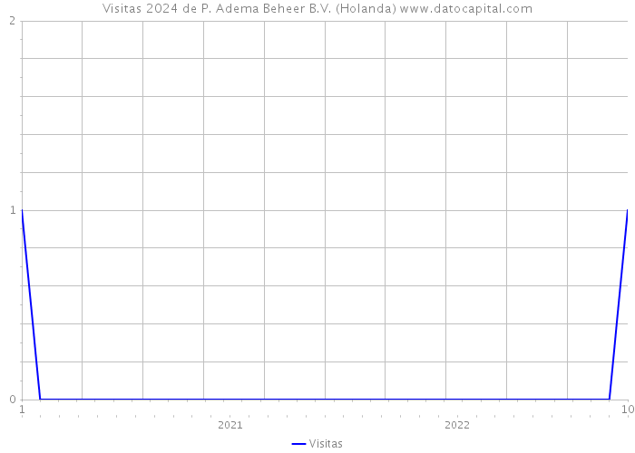 Visitas 2024 de P. Adema Beheer B.V. (Holanda) 