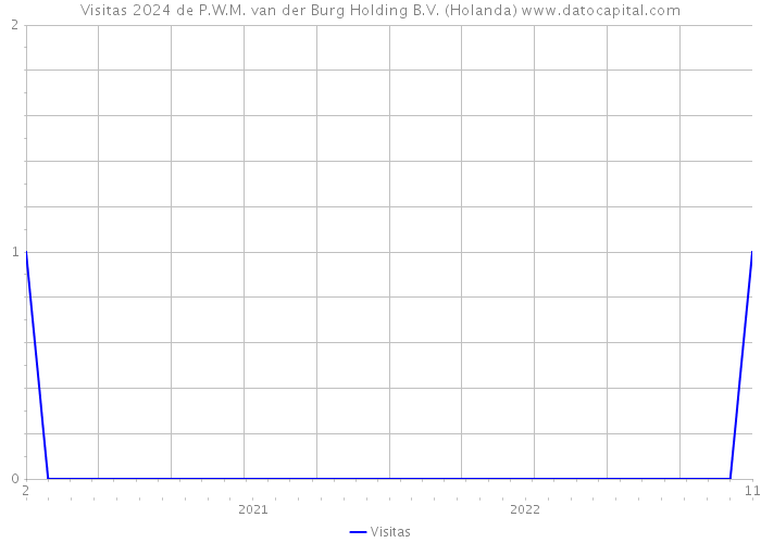 Visitas 2024 de P.W.M. van der Burg Holding B.V. (Holanda) 